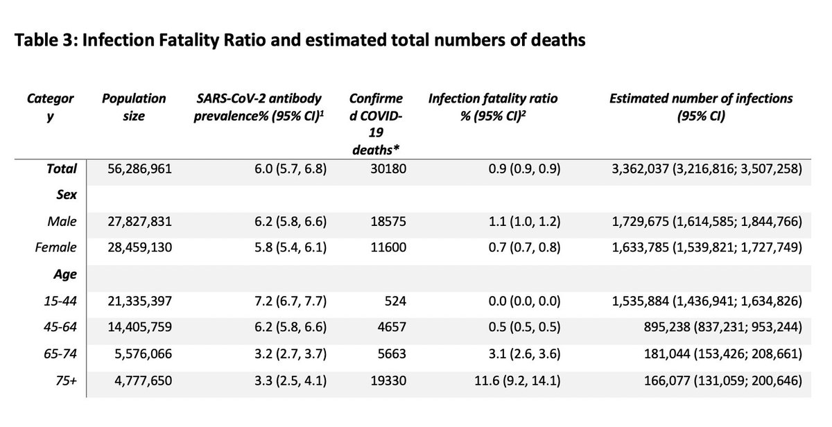 * We estimate that 3.36 million (3.21, 3.51) people have been infected with SARS-CoV-2 in England to end June 2020* Overall infection fatality ratio of 0.90% (0.86, 0.94) varies by age and sex (table) 5/6