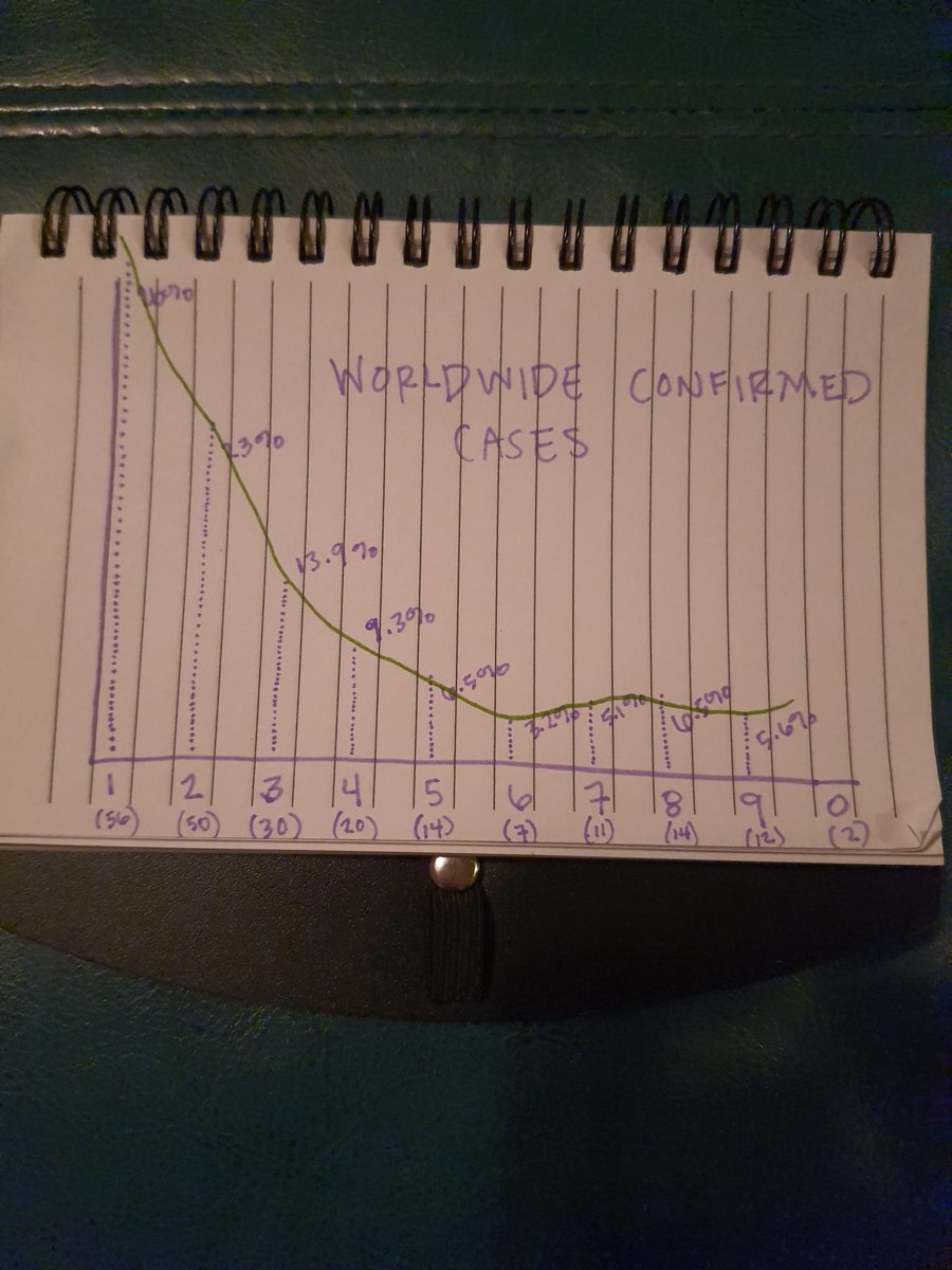 underthe_3's tweet image. If Benford's Law is applied, the # of confirmed cases of CoVid-19 in the US are showing signs of fraud. The world's #s however, are almost spot on. 🤔

#TrumpKillsUSPS 
#AgentsofSheild 
#clocksareoverparty