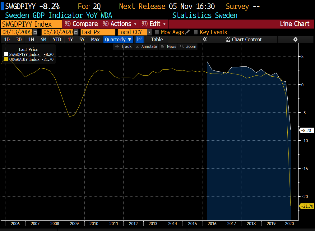 Let's compare Sweden & the United Kingdom: The UK had severe lock-down & Sweden didn't.Here is GDP 