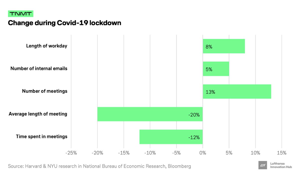 “Working From Home - the Good and the Bad”

Working from home has become the new normal across many industries. It’s time to take a look at the good and the bad it has brought along.

The results: More but shorter meetings, longer hours and more emails. 

Do you agree?