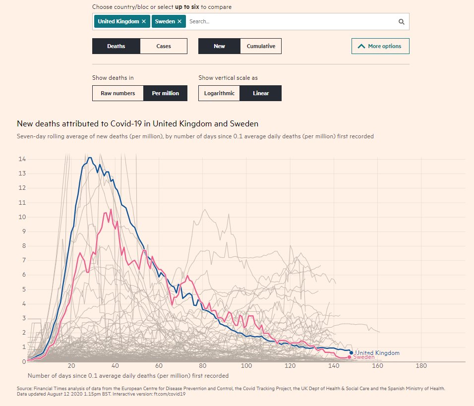 The question you have to ask for all those people that championed lock-downs is:Was it worth it? And perhaps it was if the alternative was more massive deaths.That said, Sweden has better results in deaths/capita + economic results without lock-downs. Something to think about