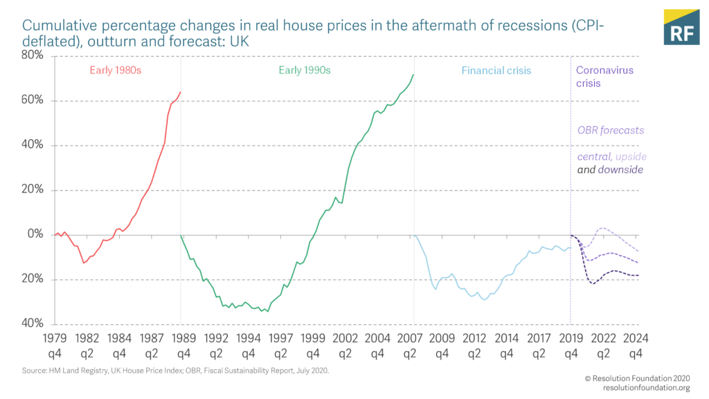 dan_tomlinson_'s tweet photo. So much property market boosterism around at the moment.

So it's important to remember what happens when recessions happen and incomes are hit: house prices fall. https://t.co/53ZFku7dzF