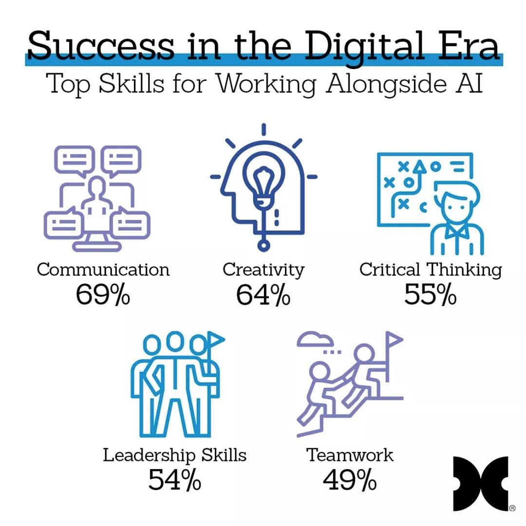 DaleCarnegieJo's tweet photo. In the next decade AI is predicted to impact nearly 60% of all jobs.  
Download " preparing for success in the era of Al' " to gain valuable insights for building yourself and your business:
 https://t.co/h0SIezKorw 
 #DaleCarnegie #DaleCarnegiejo https://t.co/I7gU6MFz3W