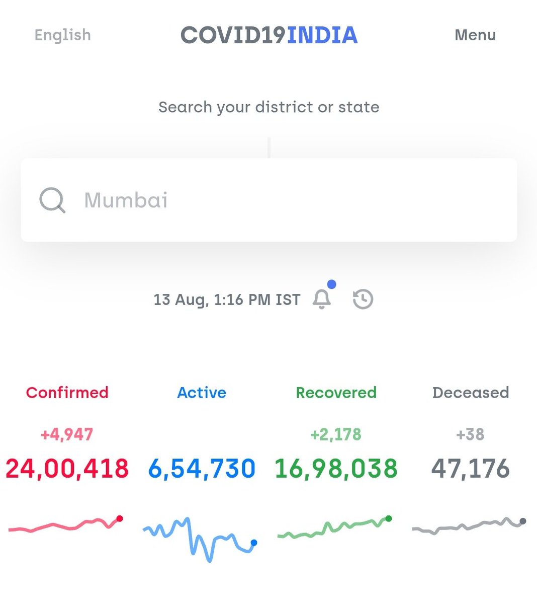 Crossed 24 lakhs of confirmed cases. 6.5L active cases. #COVID19India