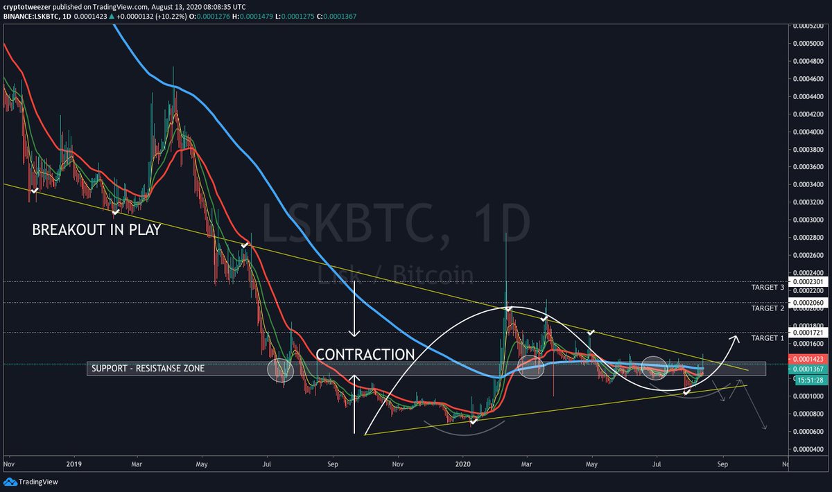 cryptotweezer's tweet image. #lsk BreakOut in play!!

lots of news coming from #Liskcoin this month!!
Good zone to buy, very nice risk reward ratio!!!

 trade safe!!!