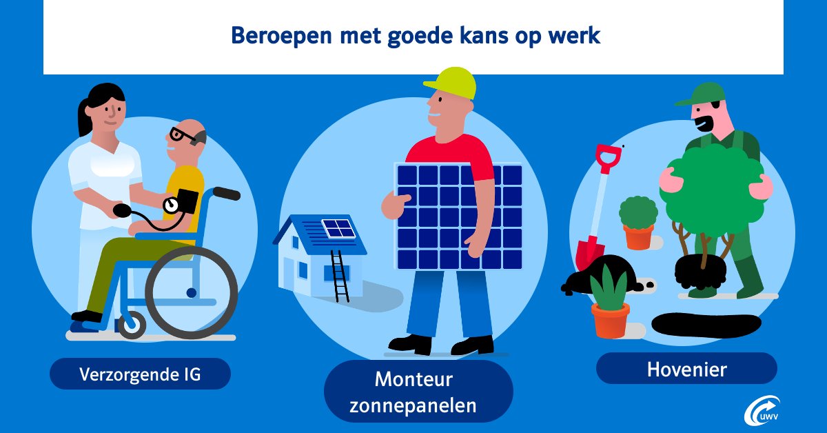 Vandaag publiceren we een lijst met kansrijke en minder kansrijke beroepen 👇. De lijst laat ook zien in welke beroepen er minder goede baankansen zijn als gevolg van de #coronacrisis. Bekijk de publicatie hier: u.uwv.nl/0a5w2tmn