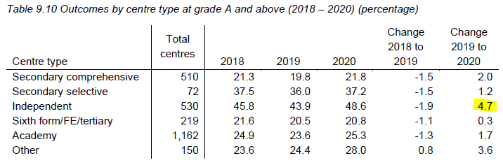 A grades at private schools up more than any other school/college type. Eyebrow raising. #AlevelResults