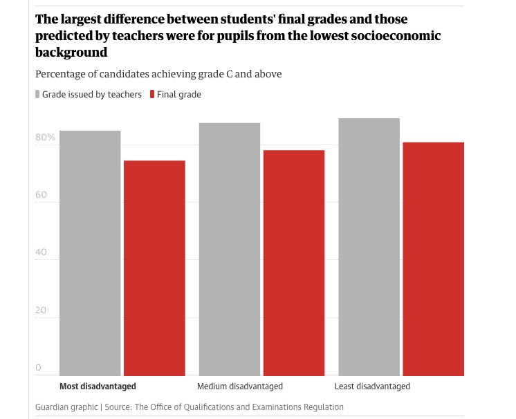 4/ The biggest gaps between predicted and actual grades is seen amongst the most disadvantaged students.