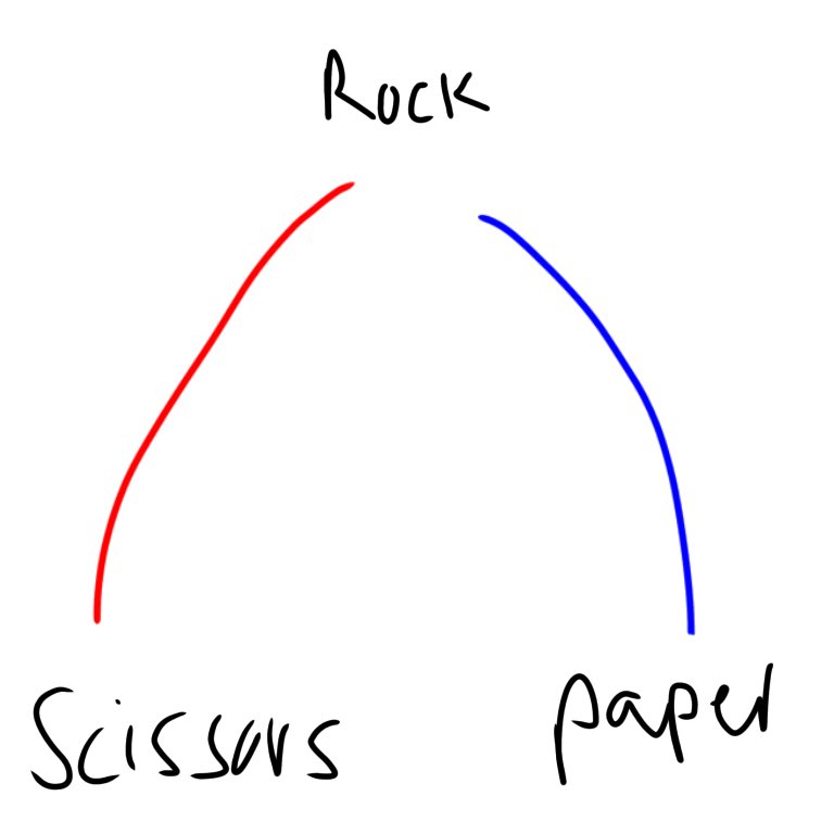 so the red line is what rock kills and blue line is what kills rock