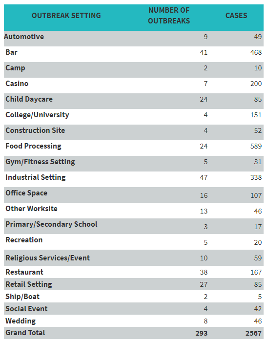 Louisiana now tracking the source &  #cases of  #SARSCoV2  #COVID19 outbreaks: https://ldh.la.gov/index.cfm/page/3997Very nice to see the breakdown of # outbreaks & # cases as we can also take a look at how 'super-spread-y' different settings possibly could be1/4