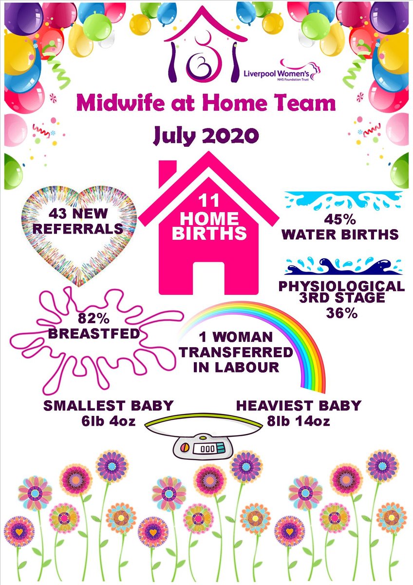 LiverpoolWomens's tweet image. Our Midwife at Home Team have been super busy during July, here are a few fun stats they would like to share with you. Is there anything else you would like to see on there? Drop us a DM and we ask them to put it on next month 😊