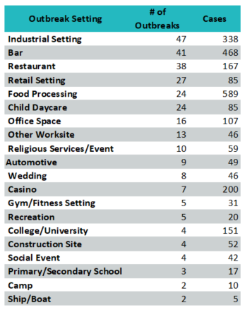 We can sort this by # outbreaks & # cases to have a quick look at what ends up on top - it's perhaps not surprising - industry, bars, restaurants, food processing. (Retail surprising?)But another interesting aspect - casinos & uni had small # outbreaks but large # cases...2/4