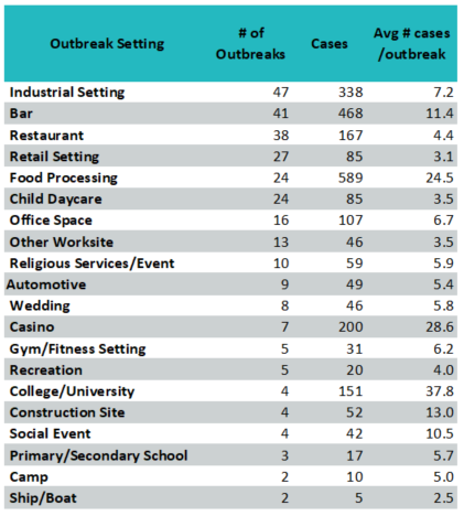 We can add avg # cases per  #COVID19 outbreak to look at how big an outbreak might be in different settings. Unis & casinos float to top here, along with food processing. Worth thinking about impacts of places w many small outbreaks vs fewer larger outbreaks.3/4