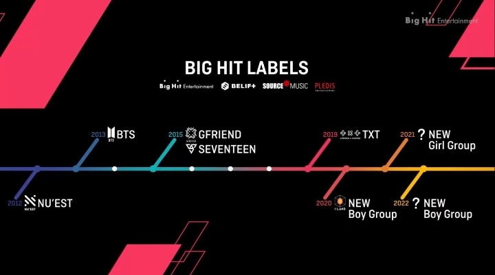 PlusglobalSpain's tweet photo. La poca información relacionada con ello ha sido esta linea donde podemos ver los debuts que la empresa ha lanzado años anteriores, como también los próximos. Y como ya sabíamos, el nuevo girl group debutará el año que viene!🤗 #PLUSGIRL #PLUSGLOBALGIRL #NEWGIRLGROUP https://t.co/m8aPs8dyrM