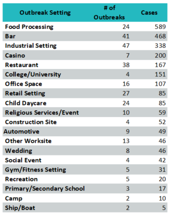 Finally, same thing but sorted by # cases first. Important to remember that large outbreaks often easier to find/trace & some settings have more 'focus' than others.But overall, interesting insight into where  #COVID19  #SARSCoV2 'risky' places might be4/4