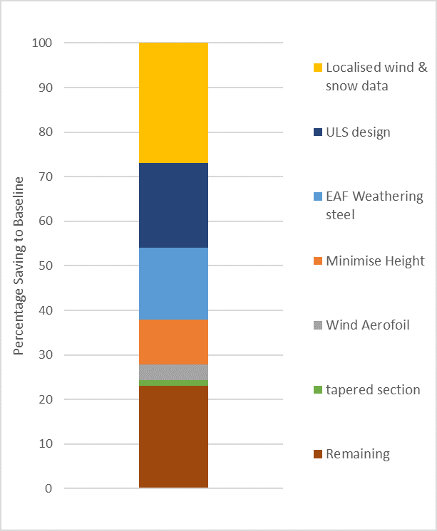 EXP_Eng's tweet photo. Following our work on #StructuralEngineersDeclare & Marginal Gains in Construction (MaGIC) we worked closely with @networkrail to help understand how low carbon guiding principals could be applied to all future platform extensions and canopies > https://t.co/3SlOz6oXuG #ExpEng20 https://t.co/uzTeQg2WV9