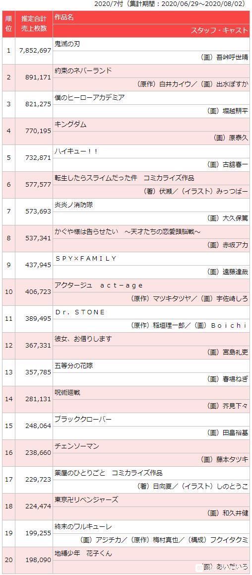 Общие продажи манги за июль по данным сайта Oricon