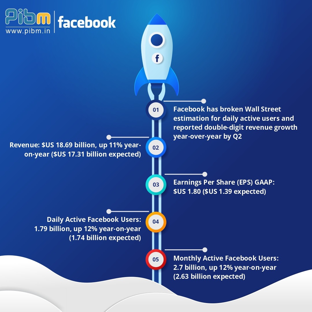 PunePIBM's tweet photo. Facebook has broken the Wall Street estimation of daily active users. Here are some of the important insights that shot past Wall Street's estimation.
#Facebook #PIBMPune #MasterWithPIBM #PIBM #BusinessManagement #CorporateWorld #MBA #PGDM #BusinessSchool #ThursdayMotivation https://t.co/4uIESZ2PSk