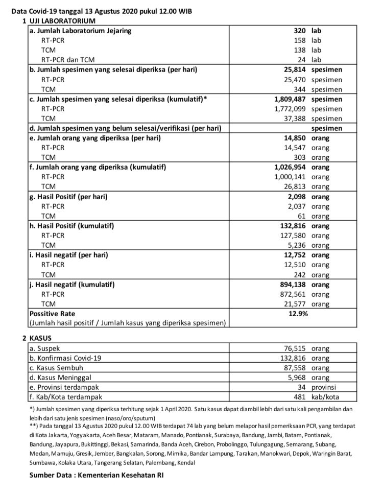 Update data uji PCR COVID-19 di Indonesia per tanggal 13 Agustus 2020 Pukul 12.00 WIB. 
#BersatuLawanCovid19