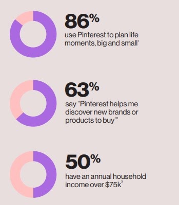SocialSingam's tweet photo. #SocialMediaFacts #PinterestFacts
63% pinterest users, used it to discover new products to buy and 86% use #Pinterest to plan their big and small moments in life.
#PinterestMarketing #SocialMediaNewsUpdates #ThursdayThoughts #SocialSingam #Infographics https://t.co/Wc6uxm3LQE