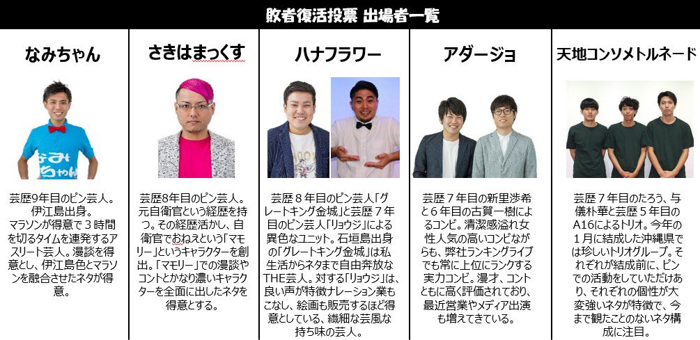 よしもと沖縄 応援お願いします お笑いバイアスロン 敗者復活投票は8 17 月 正午まで 投票は毎日1回できます よしもと沖縄からは こちらの5組が残っています これを機にぜひ覚えて頂き 最後の最後まで応援お願いします 投票はこちら