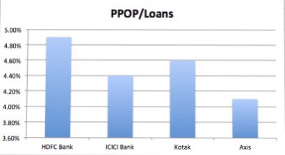 The banks make about 4% to 5% ppop (which flows to book value post taxes in case of no provision). 5/