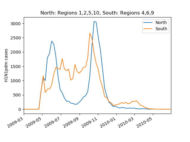 H1N1pdm arrived in many places in spring/early summer, earlier than  #SARSCoV2 that started spreading in Dec from central China. With H1N1 in 2009, the North of the US saw distinct spring/summer and fall/winter waves, while the South saw one long peak.3/8