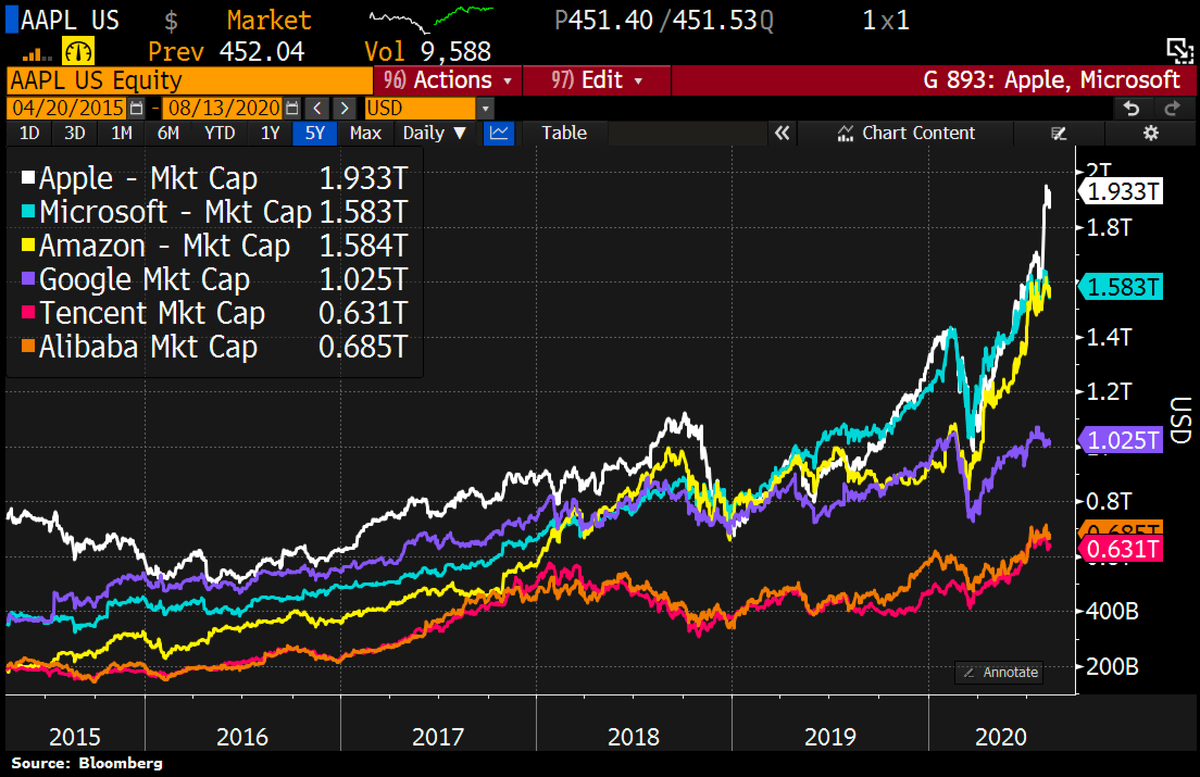 Schuldensuehner's tweet photo. Tech is eating the world: #Apple readies 'Apple One' subscription bundles to boost services, BBG reports. Bundles to include video, music, news, Peloton-like fitness and more. https://t.co/ONIASg6m4G