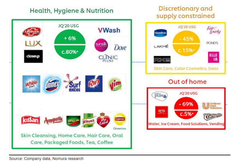 Geetu_Moza's tweet photo. #HULs  80% of the portfolio is growing in the downturn
Co has started gaining vol share in Soaps which is one of largest categories (c. INR220bn in size)  market leader with 38-40% share. Soaps constituted c.16% of HUL's FY20 sales,was a laggard category for HUL over past 2 yrs https://t.co/4CBE6S7ZDO