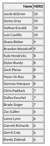 NERDScoreBot's tweet photo. Top pitchers by NERD - 8/13/2020 
Jacob deGrom - 10
Sonny Gray - 10
Nathan Eovaldi - 10
Luis Castillo - 10
Shane Bieber - 9 https://t.co/n4Htd46Uxw