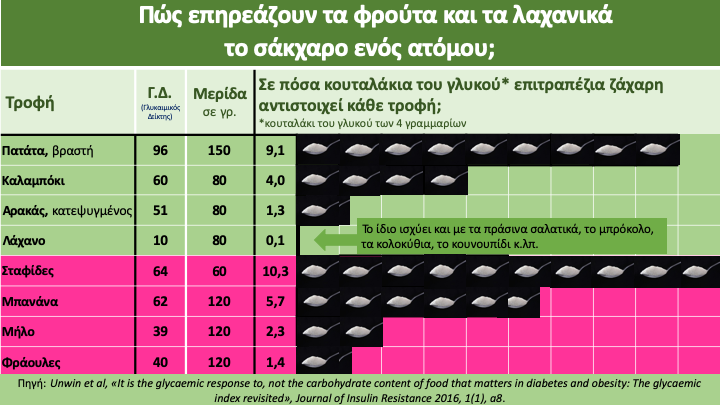 PHCukorg's tweet photo. Χαίρετε!

@lowcarbGP's sugar infographics are now available on the website in Greek by @EvdoxiaRenta 🙂🇬🇷👍

https://t.co/ZkwWDoRMkl

#RealFoodRocks https://t.co/fSO6T2Jylr