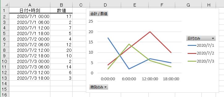 わえなび The Theory Of Word Excel ブログ記事の下書き用 問題 A列にシリアル値 日付 時刻の表示形式 B列に数値を入力しました 項目軸を時刻 凡例項目を日付とする折れ線グラフをかいてください ただし 同じ日付時刻がある場合は合計とします