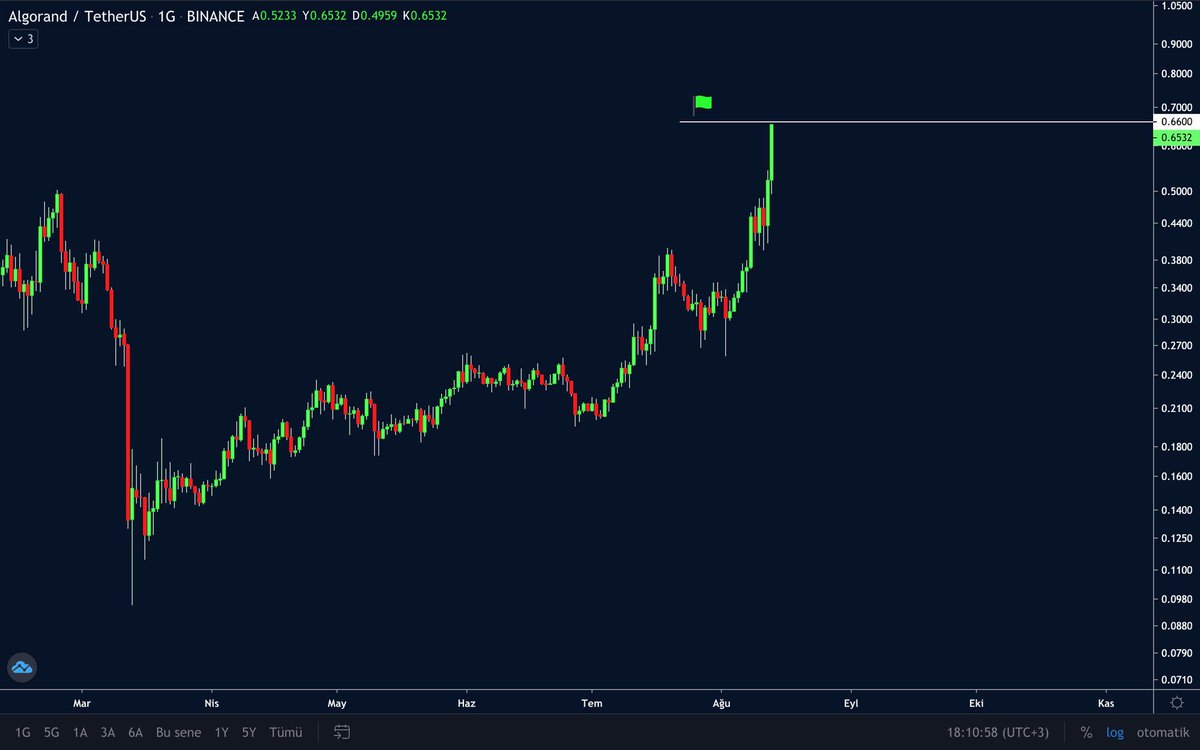 cryptojeodezi's tweet photo. #ALGO 3X 🔥

Pozisyonumun tamamını bu seviyeden kapatıyorum. 

Alış 0.22$ x Satış 0.65$

#thinkof https://t.co/l0uKlueTdF