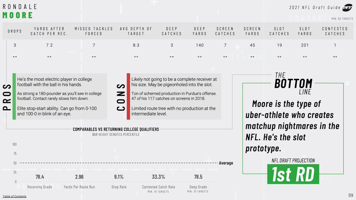 Austin Gayle On Twitter Pff S Preseason 2021 Nfl Draft Guide Will Be Made Available To Edge And Elite Subscribers On Wednesday August 19th Rondale Moore Https T Co Csdbhbgdyf