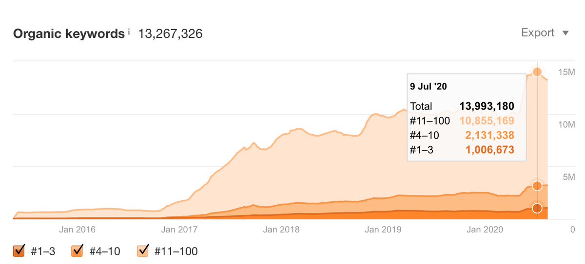 At 166M global traffic/month and over 1M  #top3 rankings  @Netflix is having amazing SEO success. Let's dive into what's going on with Netflix's SEO.  Tweetstorm! /1