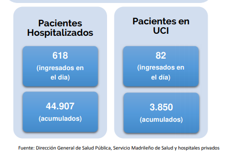 juanrallo's tweet photo. En la Comunidad de Madrid hay 700 personas hospitalizadas. En el estado de Nueva York, 555. Nueva York tiene tres veces la población de Madrid. Eso sí, también cuenta con 14 veces más rastreadores. https://t.co/vlAkgtaVxj