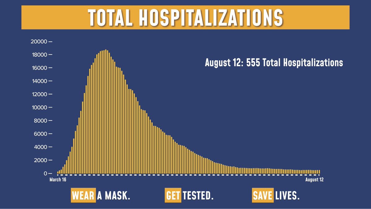 juanrallo's tweet photo. En la Comunidad de Madrid hay 700 personas hospitalizadas. En el estado de Nueva York, 555. Nueva York tiene tres veces la población de Madrid. Eso sí, también cuenta con 14 veces más rastreadores. https://t.co/vlAkgtaVxj