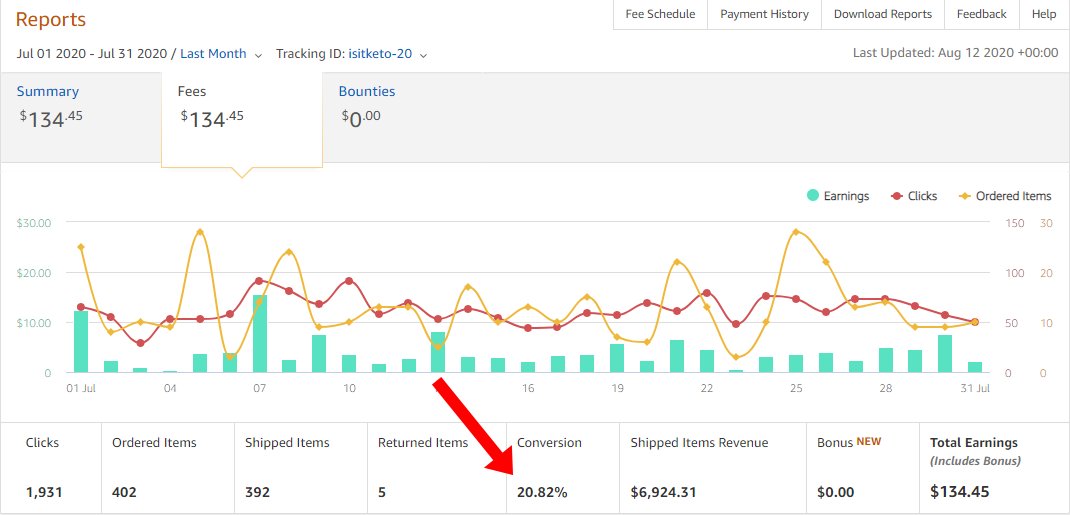 This surprised me, as I've had a similar agreement with Amazon for two years, and their stats consistently show 15-20% of Is It Keto users making a purchase after clicking an Amazon link.