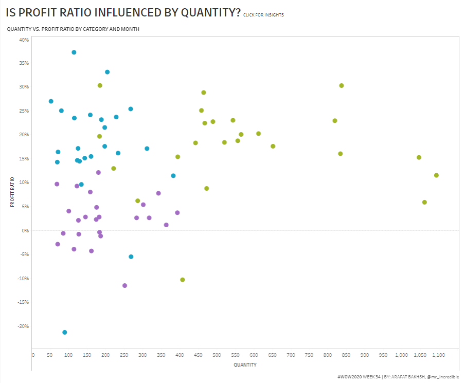 mr_incredible's tweet photo. #WOW2020 #WOW2020Week34 : Is Profit Ratio Influenced by Quantity?

@AnnUJackson, @LukeStanke, @_Lorna_Brown, @HipsterVizNinja

https://t.co/UCbBI55kVm https://t.co/vVGzID9sS4