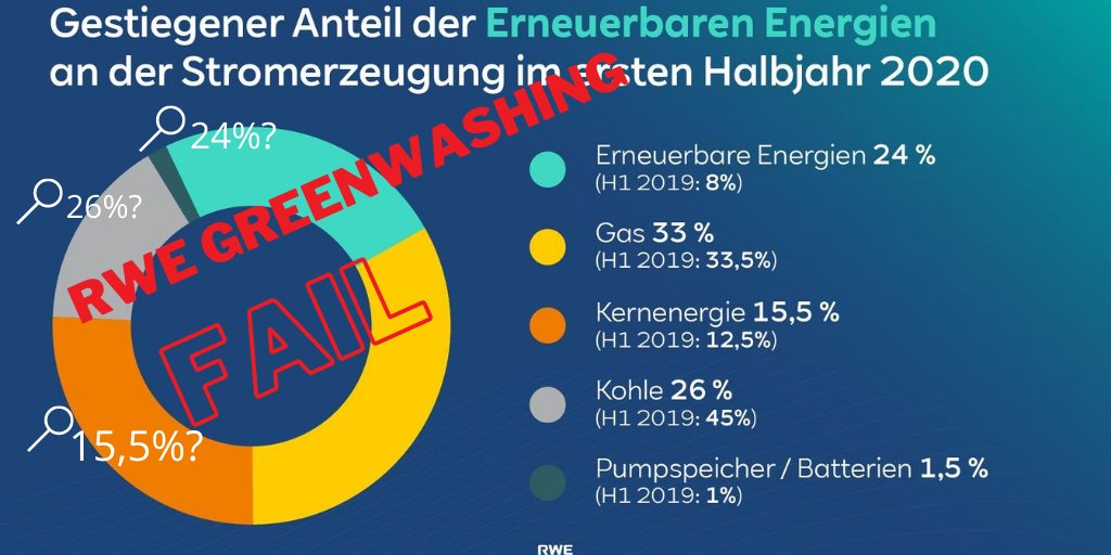 .<a href="/RWE_AG/">RWE AG</a> schönt eigene Stromgrafik. Der Anteil erneuerbarer Stromproduktion wird darin gegenüber der Stromerzeugung aus Kohle deutlich zu groß dargestellt. Klarer Fall von #Greenwashing. 🧵
