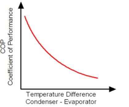 Et les PAC sont moins efficaces (et donc consomment + d'électricité) quand il fait très froid dehors. Mais restent bien plus efficaces que des radiateurs électriques. Comment faire pour assurer la pointe de conso. électrique en hiver sans recourir au gaz ou charbon?[11/16]