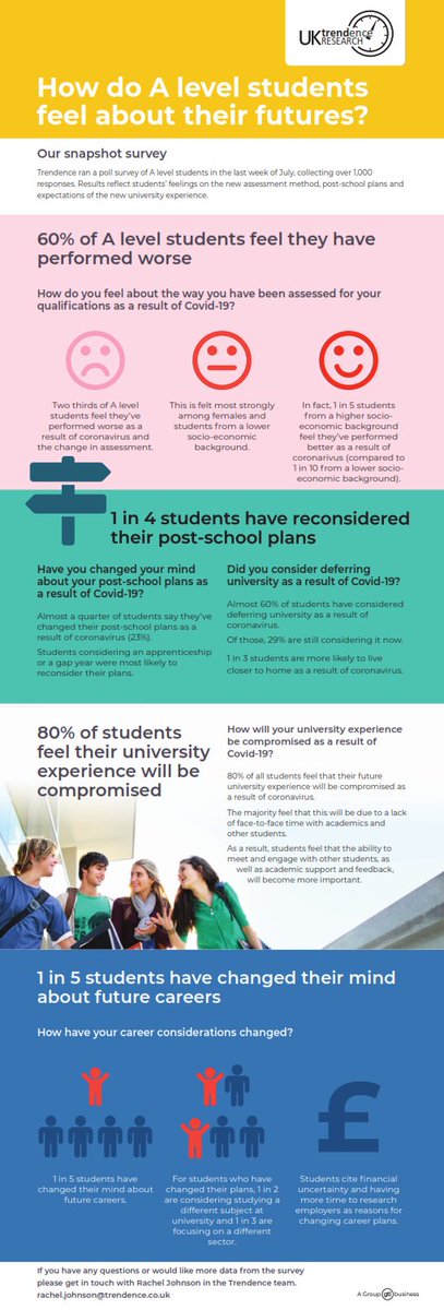 How are A level students really feeling about their futures? @trendenceUKIre ran a poll of 1,000+ Year 12 and 13 students, to find that 1 in 4 are reconsidering post-school plans as a result of #COVID19 #alevels2020