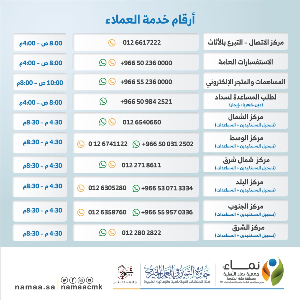 جمعية نماء On Twitter أعزاءنا متابعي جمعية نماء لضمان جودة الاتصال وسرعة تنفيذ الخدمة نود التنبيه إلى أن هذه الأرقام مخصصة لخدمة عملاء ومستفيدي الجمعية Https T Co Idbbila9zr