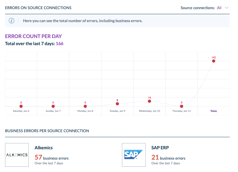 The <a href="/akeneopim/">Akeneo: The Product Experience Company</a> dashboard now displays an error monitoring graph to allow you to follow how connections are performing.
Already available for our SaaS customers, it will be part of our v5 release. 📦
Want to know more? buff.ly/3eaW1dT ⬅
#AkeneoFeatureHighlight