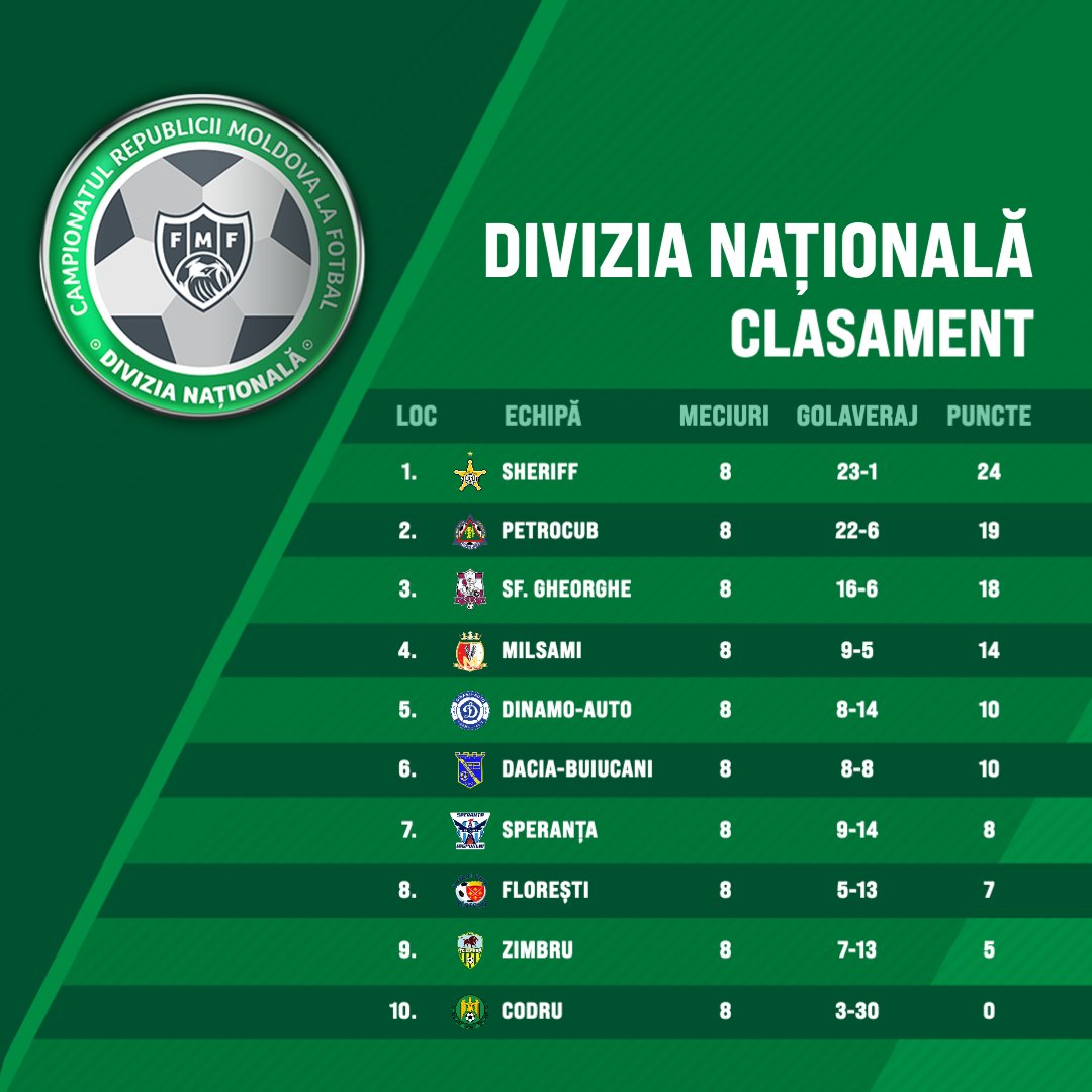 CSCodru's tweet photo. 🔰 Clasamentul înainte de etapa cu numărul 9 din Divizia Națională la fotbal. https://t.co/rXvr7O1cTn