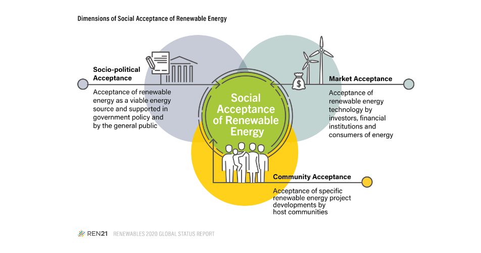 EACREEE4EA's tweet photo. RT gnsec_net: RT REN21: Along with effective #energy policies, such as removing #FossilFuel subsidies, citizen involvement is a major lever to pressure politicians to create the right regulatory frameworks to support #RenewableEnergy ⚡ 🏘️ 

More in #… https://t.co/UBu3K1TNLb
