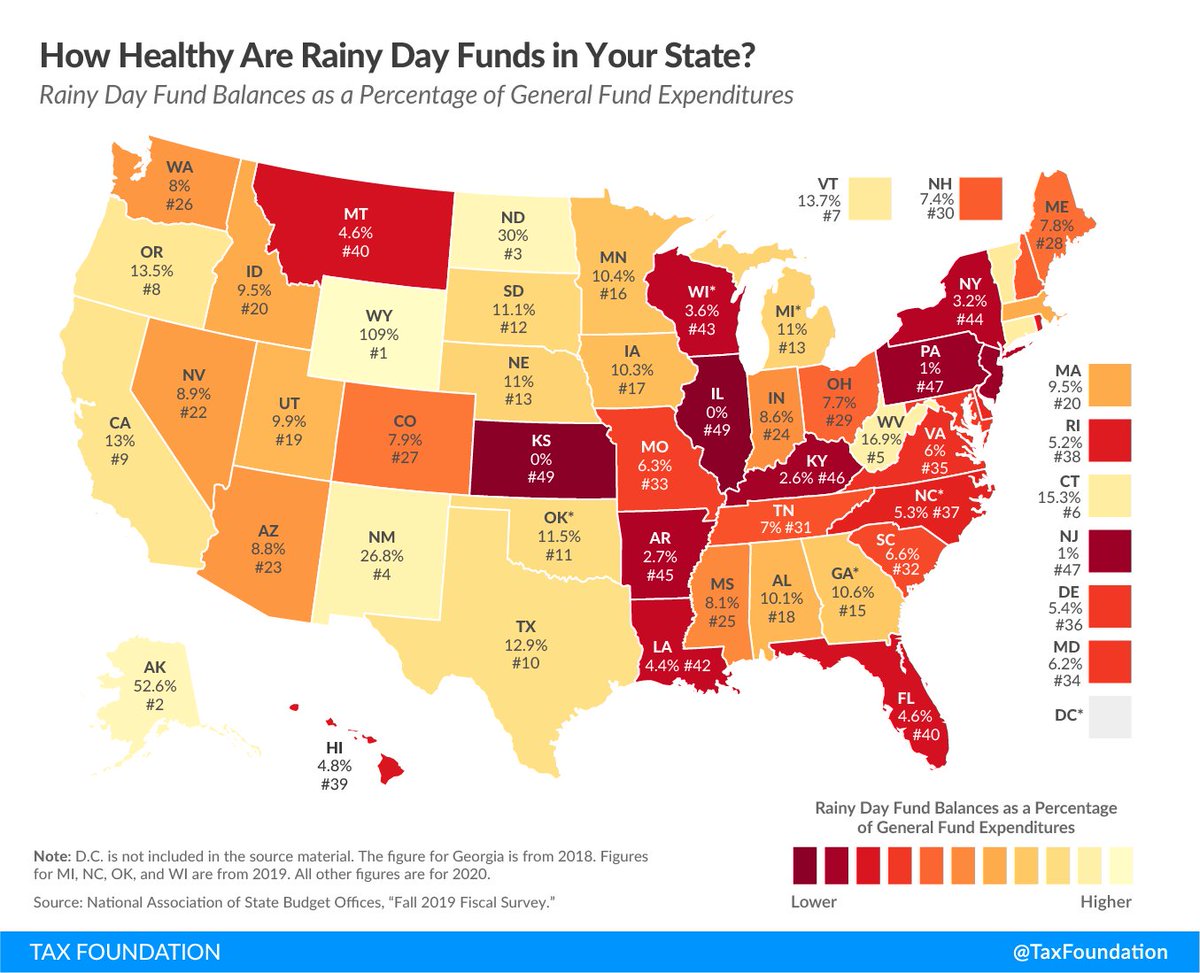 There are other good efforts on this, & the spreads are huge.A big question is what role should state rainy day funds play in this?The challenge here is these funds are very different animals in each state3/ https://taxfoundation.org/state-rainy-day-funds-covid-19/