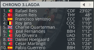 avozgurozan's tweet image. Tamam sadece bir bilgisayar oyunu ve daha etap bitmedi ama böyle bir tesadüf çok ilginç geldi...

Zamana karşı etabında lider Rafael Reis - İkinci Rasim Reis

#PCM2019 #ProCyclingManager