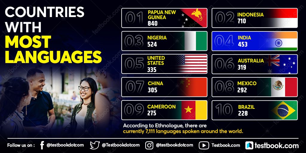 Testbook_CA's tweet photo. How many languages do you know?⠀
Share with us in the comments below.
#India #languages #spokenlanguages https://t.co/Stn47H2ndX