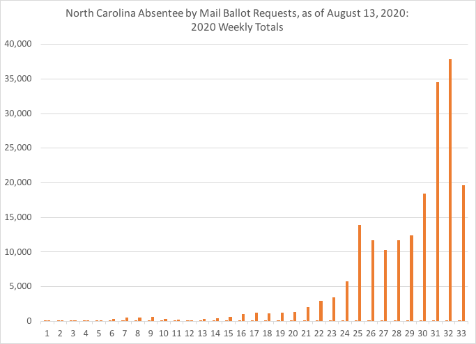 2/2020 weekly numbers generated in NC requests for absentee by mail ballots.We're well into week 33 (week 1 = Jan 1, 2020) of receiving requests from NC voters for an absentee by mail ballot.This week, nearly 20K requests for NC absentee by mail ballots. #ncpol  #ncvotes